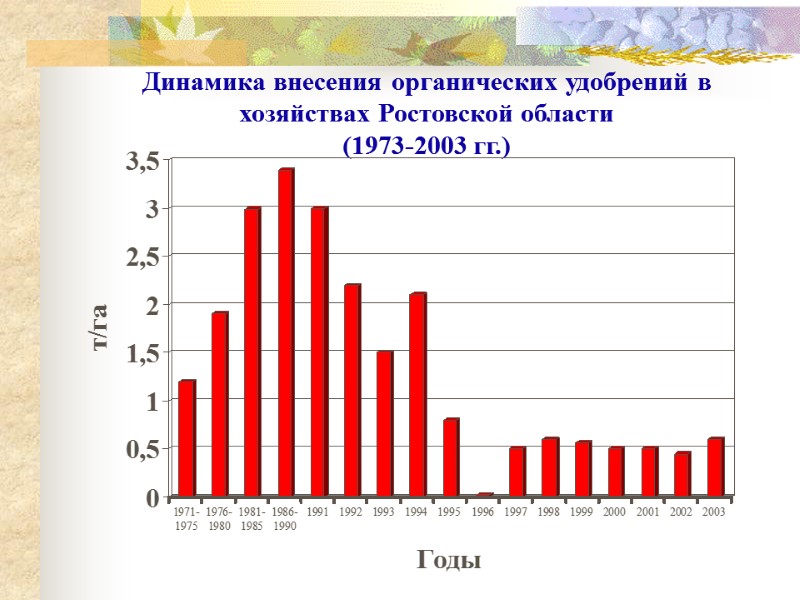 Динамика внесения органических удобрений в  хозяйствах Ростовской области   (1973-2003 гг.)